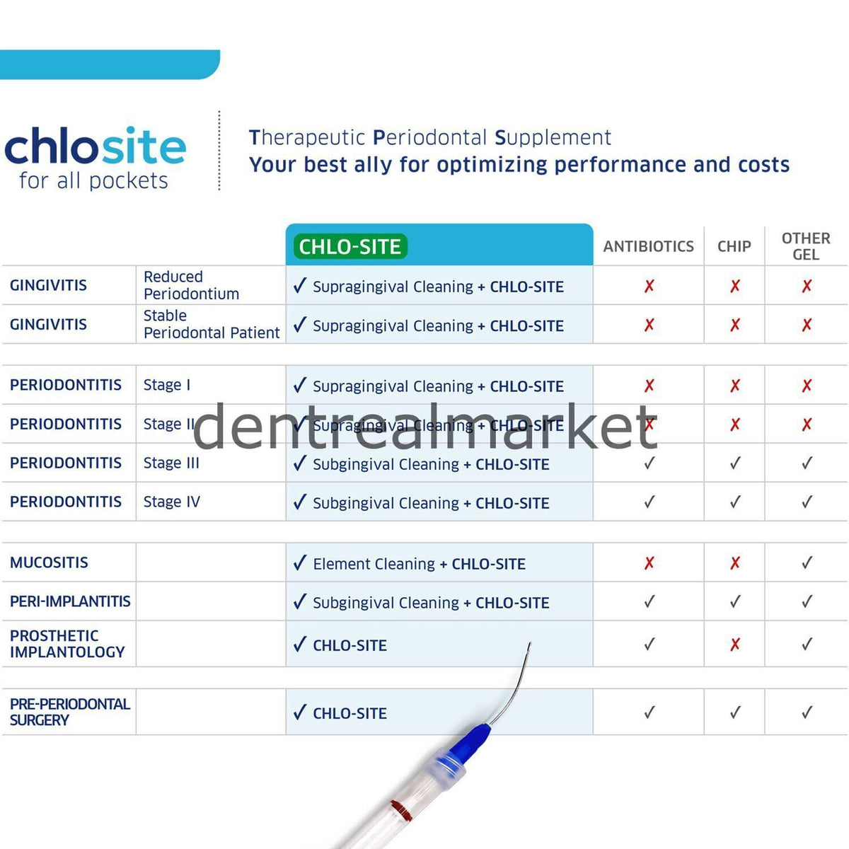 Ghimas Chlo-Site Subgingival Antimicrobial Local Antiseptic Chlorhexidine Gel 1 x 0.25 ml