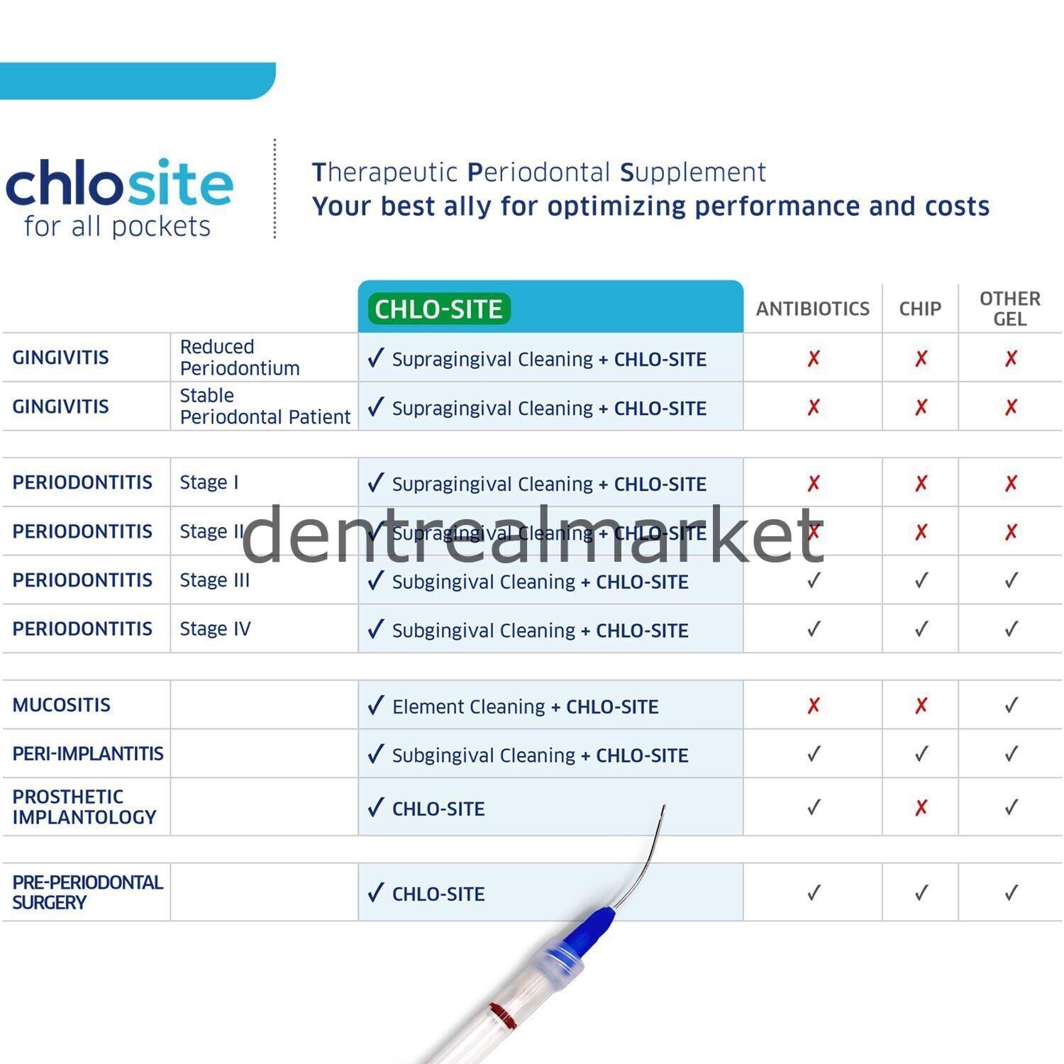 Ghimas Chlo-Site Subgingival Antimicrobial Local Antiseptic Chlorhexidine Gel 1 x 0.25 ml