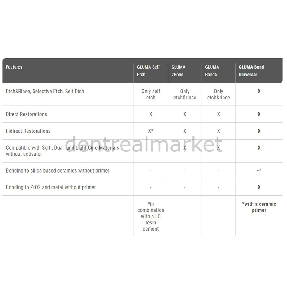 Kulzer Gluma Universal Bond Value Kit - 3*4 ml