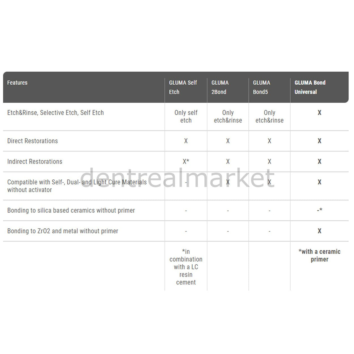 Kulzer GLUMA Self Etch Bond Value Pack
